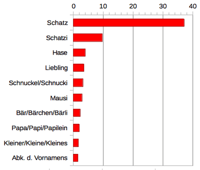 Für freund kosename Kosename für