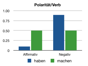 Die Verteilung von Polarität bei <em>Sinn haben</em> und <em>Sinn machen</em> im deutschen und Schweizer Standarddeutsch