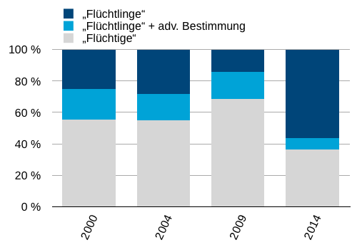 Abbildung 3. Relativer Anteil der verschiedenen Bedeutungen von Geflüchtete/r in vier verschiedenen Jahren im Deutschen Referenzkorpus