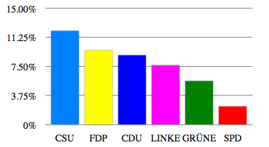 Häufigkeit der Verwendung des Frames <em>Steuerlast</em> von den im Bundestag vertretenen Parteien