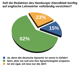 Umfrage des Hamburger Abendblattes