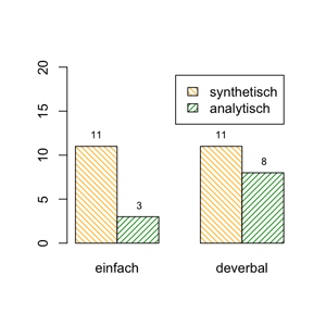 Synthetische und analytische Vergleichsformen von einfachen und deverbalen Adjektiven