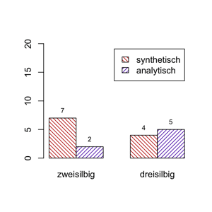 Synthetische und analytische Vergleichsformen von zwei- und dreisilbigen deverbalen Adjektiven