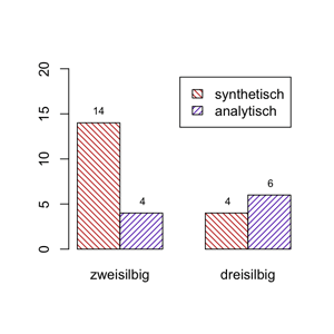Synthetische und analytische Vergleichsformen von zwei- und dreisilbigen Adjektiven