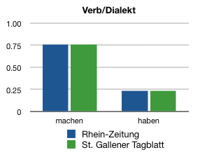 Die Verteilung von Polarität bei <em>Sinn haben</em> und <em>Sinn machen</em> im deutschen und Schweizer Standarddeutsch