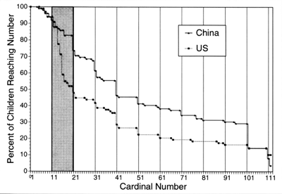 Anteil chinesischer und amerikanischer Kinder zwischen 3 und 5 Jahren, die bis zu einer bestimmten Zahl zählen können (Miller et al. 1995: 58).