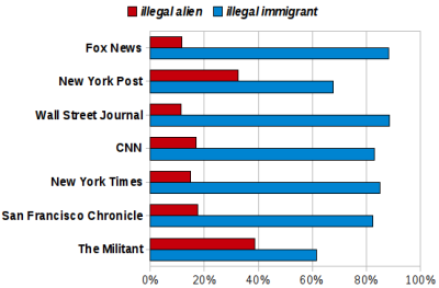 Verwendung der Wörter <em>illegal alien</em> und <em>illegal immigrant</em> in den amerikanischen Medien