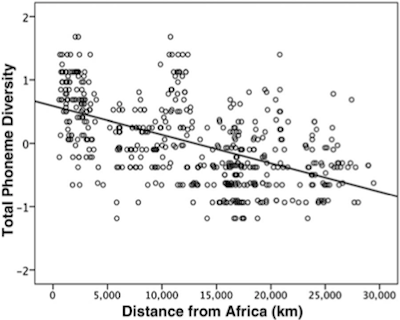  Phonemvielfalt und Entfernung zu Afrika (Quelle: Atkinson 2011, S. 348)