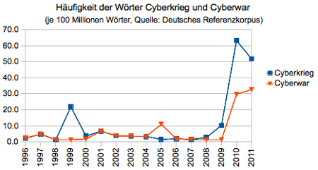 Häufigkeitsentwicklung der Wörter Cyberwar und Cyberkrieg