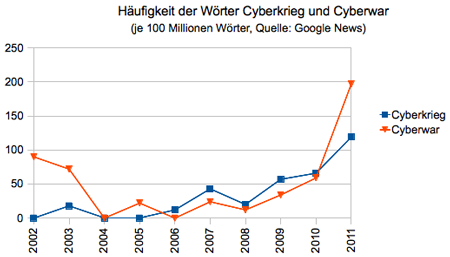 Häufigkeitsentwicklung der Wörter Cyberwar und Cyberkrieg