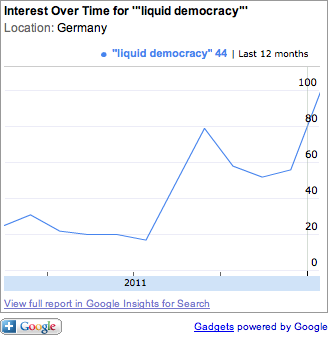 Liquid Democracy bei Google Trends