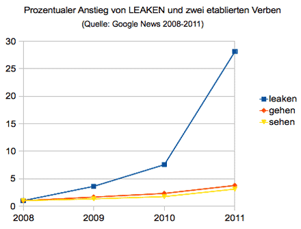Häufigkeit von Leaken im Google-News-Archiv zwischen 2008 und 2011