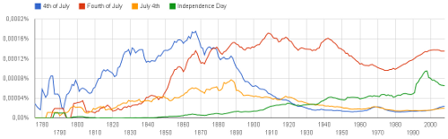 Amerik. Nationalfeiertag bei Google ngrams