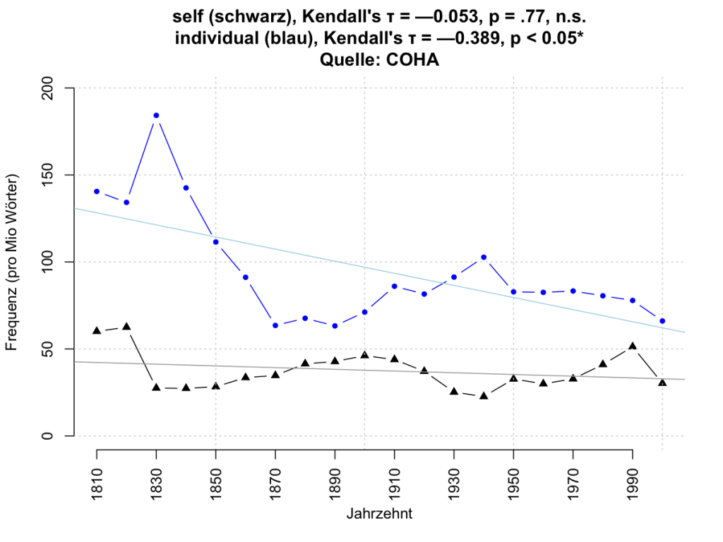 self_individual_coha