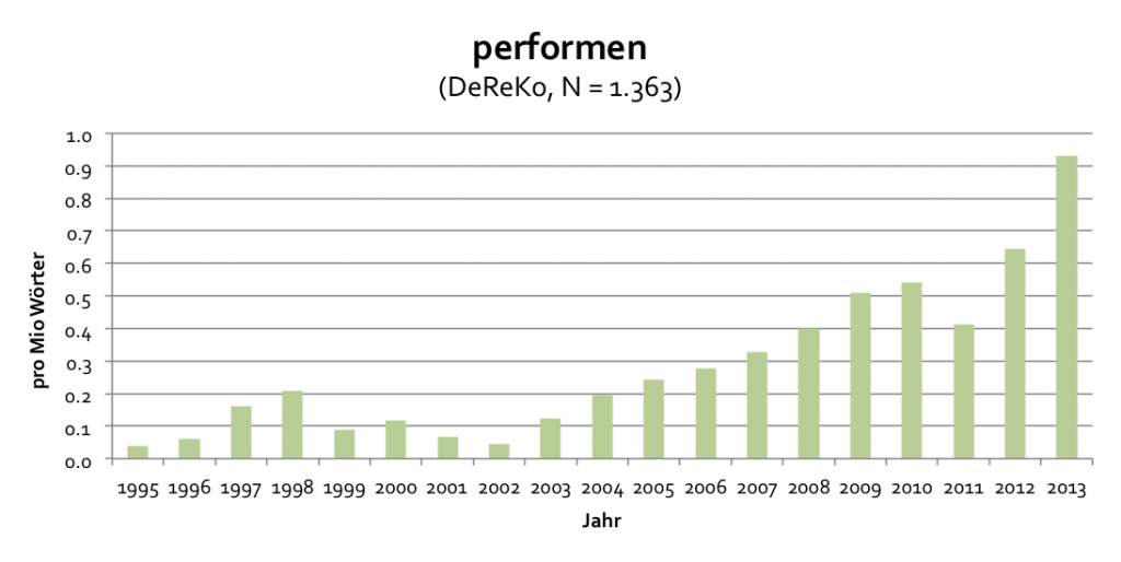 DeReKo_performen_1995-2013