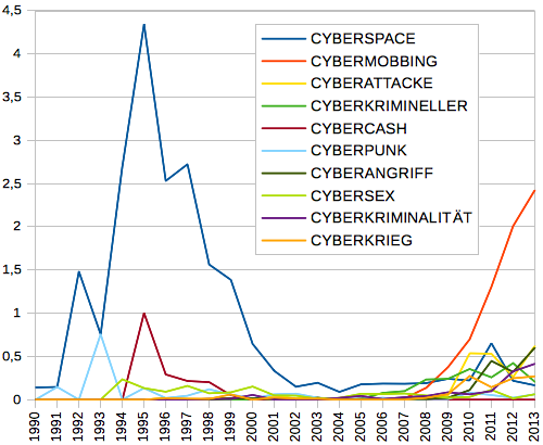 Die zehn häufigsten Wörter mit Cyber- von 1994-2013 in deutschen Zeitungen (Teilkorpus des Deutschen Referenzkorpus)