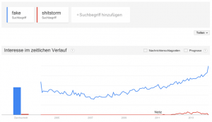 Verlauf der Google-Anfragen für fake (blau) und shitstorm (rot) [Quelle: GoogleTrends]