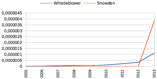 Die Wörter Whistleblower und Snowden im Deutschen Referenzkorpus (Jahresansicht)