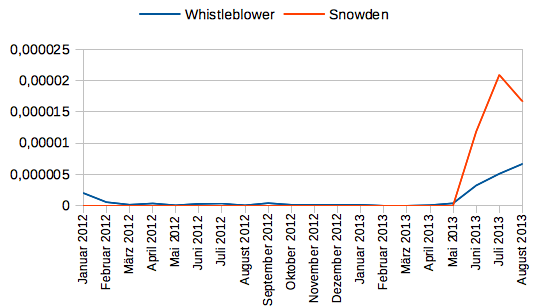 Die Wörter Whistleblower und Snowden im Deutschen Referenzkorpus (Monatsansicht)