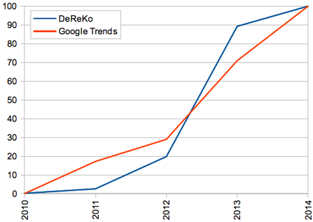 Häufigkeitsentwicklung des Wortes Big Data im Deutschen Referenzkorpus und bei Google Trends