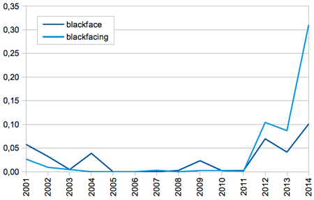 Blackface vs. Blackfacing