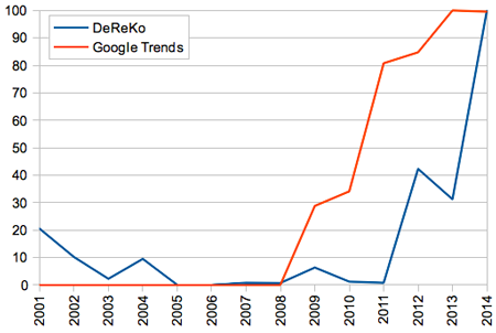 Blackface im DeReKo und bei Google Trends